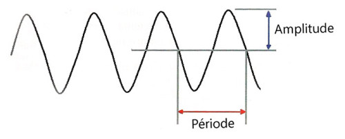 Les caractéristiques des oscillations